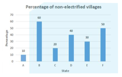 The given bar graph represents the Percentage of non-electrified villages in 6 states A, B, C, D, E and F. Study the graph and answer the question that follows.      How many states have at most 30% or less non-electrified villages?