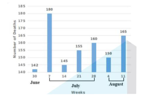 The following bar graph shows the number of deaths from road accidents occurred during the rainy season in the year 1992. Study the graph carefully and answer the question.      Between which two consecutive weeks was the fall in the number of deaths the greatest?