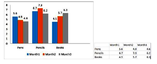 The following chart shows  the sales ( in thousands ) of pens , pencils and books  in   month 1, month2 and months 3 . Answer the question based on the chart .      Which  product has the highest percentage of sales, and    in   which  month (among  all months) ?