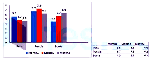 The following  chart  shows  the sales (in thousands) of pens , pencils  and books  in months1, months2 and months3. Answer the question based on the chart .      Which  month has the highest sales ?