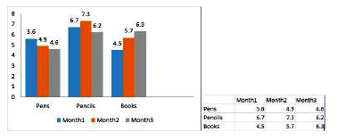 The following chart shows the sales (in thousands) of pencils and books  in month1, month2, and month3, Answer the question based on the chart .      Which product has the highest sales in all 3 months  ?