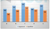 The following graph shows the data of the number  of candidates that appeared  and  qualified for a competitve exam from the colleges A , B,C,D,E .      Based  on the information , the difference   between  the percentage  of students that qualified , from  the colleges B and D  is :