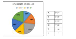 The given  pie chart  shows the percentage of students   enerolled into  the colleges A,B,C,D,E and F  in a city , and the  table shows the ratio of boys to girls   in the college  .       Based on this information  , if  the  total number of students is 9800, then the number of girls in the college B is :