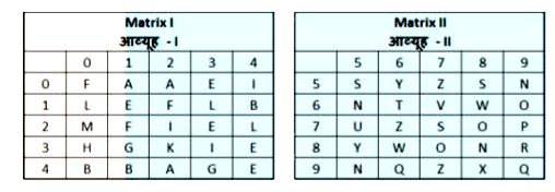 A word is represented by only one set of numbers as given in any one of the alternatives. The sets of numbers given in the alternatives are represented by two classes of alphabets as shown in the given two matrices. The column and rows of Matrix-I are numbered from 0 to 4 and that of Matrix-II are numbered from 5 to 9. A letter from these matrices can be represented first by its row and next by its column, for example 'G' can be represented 31, etc and 'Q' can be represented by 96, 99 etc. Similarly, you have to identify the set for the word 'WAXY'.