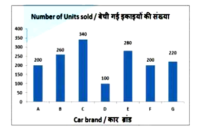 The bar graph shows the number of cars of different brands sold by a dealer in a month. Study the diagram and answer the following question.       Units sold of which car brand were the second highest?
