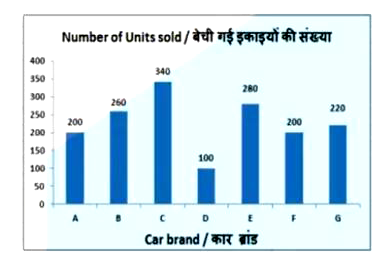 The bar graph shows the number of cars of different brands sold by a dealer in a month. Study the diagram and answer the following question.       What is the ratio of units sold of brand G to that of brand E?