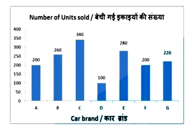 The bar graph shows the number of cars of different brands sold by a dealer in a month. Study the diagram and answer the following questions.      Units sold of brand D was lesser than that of brand F by .