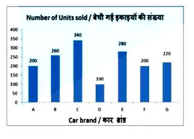 The bar graph shows the number of cars of different brands sold by a dealer in a month, Study the diagram and answer the following question.       If the average price of a car sold by the dealer is Rs 5 lakhs then what is the sales (in Rs lakhs) of all the cars sold by the dealer in the month?