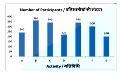 The bar graph shows how many visitors participated in which adventure activity during their stay in an adventure resort. Study the diagram and answer the following questions.      Which adventure activity had the second lowest number of participants?