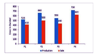 The  given bar graph represents the production and sales of a certain  crop  in  quintals  by the farmers F1,F2,F3 and  F4.       What is the ratio between the total sales and total prdouction by all farmers ?