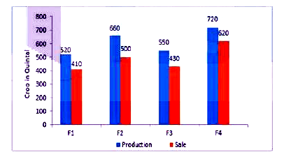 The given bar graph  represents  the production and sales of certain crop in quintals by the   farmers  F1,F2,F3 and F4.       Whatis  the percentage less in the production by farmer F1 with respect  to the  production  by  farmer F2 ?