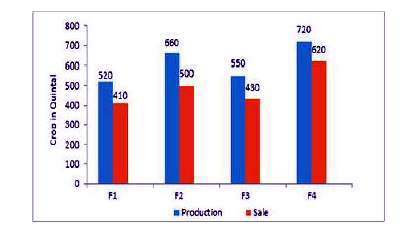The given bar graph represents the producution and sales of a certain   crop in quintals  by the  farmers F1, F2 , F3 and F4 .      Which farmers recorded the highest percentage of sales with respect to the production ?