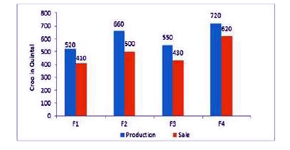 The given bar graph respresents the production and sale  of a certain crop in quintals  by the farmers F1, F2, F3 and F4.      What is the average of a crop in quintals , sold by the all farmers ?