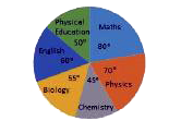 The given pie chart shows the marks obtained in an examination by a student (in degree). Observe the pie chart and answer the question that follows.      If the total marks are 720, then the marks obtained in English is what percentage of the marks obtained in Maths'?