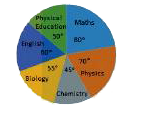 The given pie chart shows the marks obtained in an examination by a student (in degree). Observe the pie chart and answer the question that follows.      If total marks are 720, then the marks obtained in Chemistry, Biology and Maths together is what percentage of the total marks?