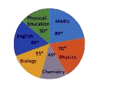 The given pie chart shows the marks obtained in an examination by a student (in degree). Observe the pie chart and answer the question that follows.      If the total marks are 720, then the marks obtained in Mathematics are: