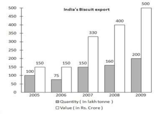 The given bar graph shows the biscuit exports of India over a period of five years. Study the graph and answer the questions that follows    In which two year was the value per tonne equal?