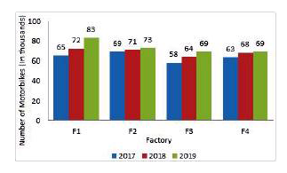 The folio wine bar graph shows The sales (in thousands) of motor bikes by the factories, F1, F2, F3 and F4 in 2017, 2018 and 2019.      Which of the factories witnessed the highest increase hi the percentage of sales from 2018 to 2019?