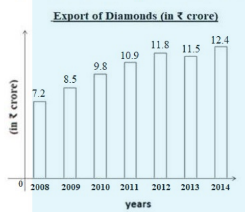Study the following bar graph and answer the question that follows.     In which year was the maximin percentage increase in diamonds exports compared to the previous year?