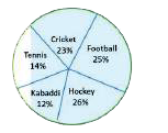 The given pie-chart represents the percentage of students enrolled in five different sports. The total number of students is 2800.      If 24 students playing cricket are shifted to Kabaddi, then find the new ratio of the number of students in Cricket to those in Kabaddi.