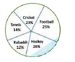 The given pie-chart represents the percentage of students enrolled in five different sports. The total number of students is 2800.      What is the average number of student enrolled in Hockey and Tennis together ?
