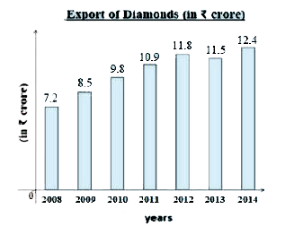 Study the following bar graph and answer the question that follows.      In which year was the maximum percentage increase in diamond exports compared to the previous year?