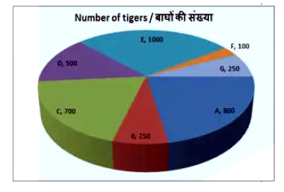 The pie chart shows the number of tigers in all the tiger wild life sanctuaries in the country. Study the diagram and answer the following questions.      The least number of tigers are in which sanctuary?