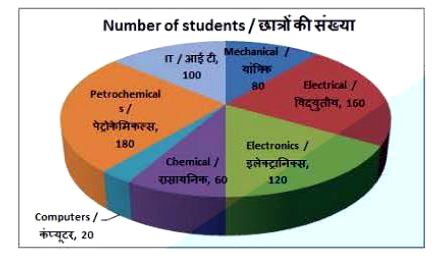 The pie chart shows the number of students enrolled in the various engineering courses that a certain college offers. Study the diagram and answer the following questions.      The measure of the central angle of the sector representing the Electrical course is degrees.