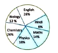 The pie-chart shows percentage wise distribution of teachers who teach six different subjects. Study the pie chart and answer the question:      Total number of teachers = 1650   What is the total number of teachers teaching English. Maths and Physics?