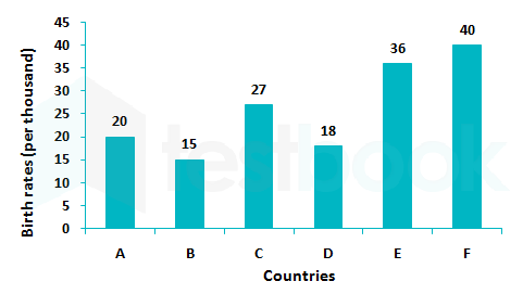 The following bar chart represents the birth rate (per thousand) of six different countries. Study the bar chart and answer the question given below.       The birth rate of Country E is what per cent of the birth rate of Country A?