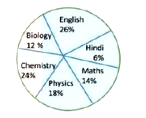 The pie chart shows percentage wise distribution of teachers who teach six different subjects. Study the pie chart and answer the question.      Total number of teachers = 1650   What is the difference between the total number of teachers who teach Physics and Maths and the total number of teachers who teach chemistry and biology?