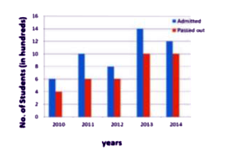 The bar graph shows the number of students (in hundreds) admitted and passed out per year in a college during the years 2010 to 2014.   Study the bar graph and answer the question.      The ratio of the number of students admitted in the year 2012 to the average number of students passed out inthe years 2013 and 2014 is