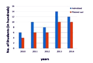 The bar graph shows the number of students (in hundreds) admitted and passed out per year in a college during the years 2010 to 2014.   Study the bar graph and answer the question.      In which of the following years, was the pass percentage between 80 and 85?