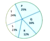 The pie-chart shows the percentage-wise distribution of the number of students in five different schools P,Q,R,S and T .   The total number of students in all five schools together is 10,500 .   Study the pie -chart and answer the question .      The difference between the central angles corresponding to schools T and R is :