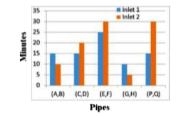 Study the following graph and answer the given question .   The graph shows the time (in minutes) taken by the pipes (A,B), (C,D), (E,F), (G,H) and (P,Q) to fill a tank :      two pipes P and Q are inlet pipes . If they are opened at alternate minutes and if pipe P is opened first, then in how many minutes will the tank be full ?