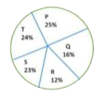 The pie-chart shows the percentage-wise distribution of the number of students in five different schools P,Q,R,S and T .   The total number of students in all five schools together is 10,500 .   Study the pie -chart and answer the question .      The number of students in school R is what per cent of the total number of students in schools Q and T together ?