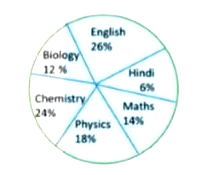 The pie-chart shows percentage wise distribution of teachers who teach six different subjects. Study the pie chart and answer the question :      Total number of teachers =1650   What is the difference between the total number of teachers who teach Physics and Maths and the total number of teachers who tech chemistry and biology ?