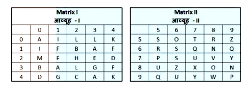 A word is represented by only one set of numbers as given in any one of the alternatives. The sets of numbers given in the alternatives are represented by two classes of alphabets as shown in the given two matrices. The columns and rows of Matrix-l are numbered from 0 to 4 and that of Matrix-il are numbered from 5 to 9. A letter from these matrices can be represented first by its row and next by its column, for example 'A' can be represented by 31, 43 etc and 'U' can be represented by 85, 96 etc. Similarly, you have to identify the set for the word 'SINE.