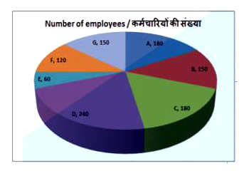 The HR department of a company prepared a report. The pie chart represents all the employees of the company and to which state they belong to. Study the diagram and answer the following questions.The measure of the entral angle of the sector representing state E is  degrees.