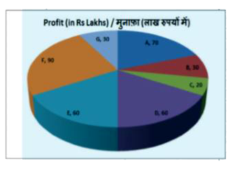 The pie chart shows the share in profits of the year 2017 of seven partners in a business. Study the diagram and answer the following questions.      Which partner got the seocnd higheset share in profits ?