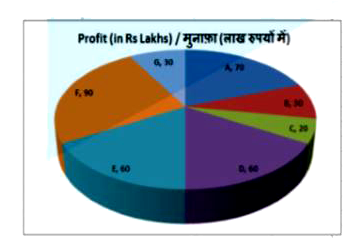 The pie chart shows the share in profits of the year 2017 of seven partners in a business. Study the digram and answer the following questions.      The measure of the central angle of the sector representing share in profits of partner E is  degrees.