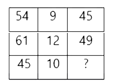 In the following question, select the missing number from the given series.