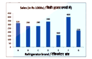 The bar graph shows 1 month's sales figure of different brands of refrigerator of a certain electronic store in Rs 1000s. Study the diagram and answer the following questions.    What is the ratio of sales of brand B to that of brand E?