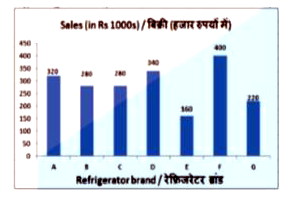 The bar graph shows 1 month's sales figure of different brands of refrigerator of a certain electronic store in Rs 1000s. Study the diagram and answer the following questions.    Sales of brand F was greater than that of brand E by .