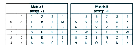 A word is represented by only set of numbers as given in any one of the alternatives. The sets of numbers given in the alternatives are represented by two classes of alphabets as shown in the given two matrices. The columns and rows of Matrix-I are numbered from 0 to 4  and that of Matrix-II are numbered from 5 to 9. A letter from these matrices can be represented first by its row next by its column, for example 'C' can be represented by 30, 43 etc and 'S' can be represented by 86, 97 etc. Similarly you have to identify the set for the word 'VOLT'.