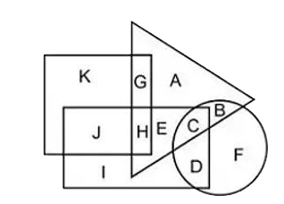 In the following figure, rectangle represents Doctors, circle represents Essayists, triangle represents Cooks and square represents Europeans. Which set of letters represents Essayists who are not Cooks?