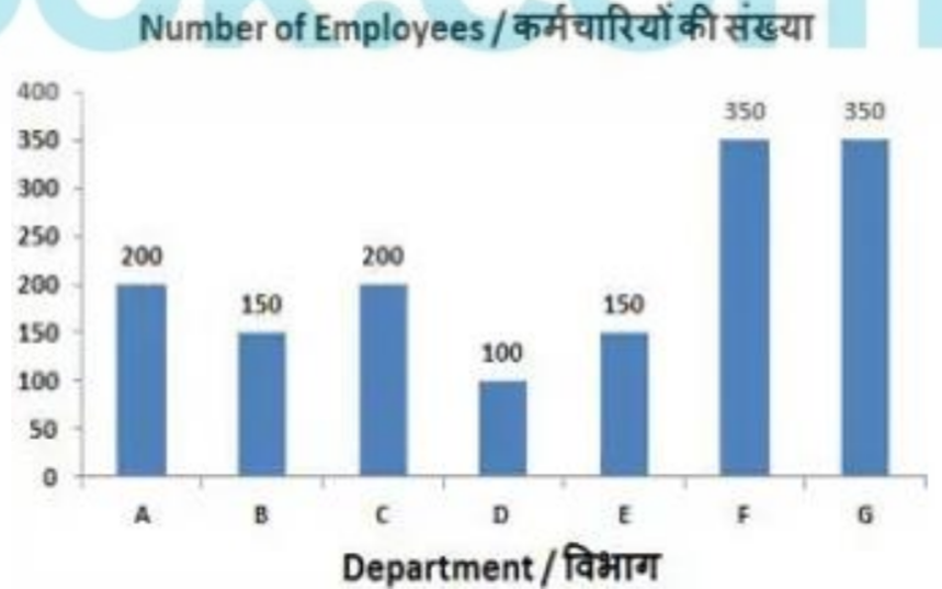 The bar graph shows the number of employees working in the different departments of a company. Study the diagram and answer the following questions       Which department has the lowest number of employees?