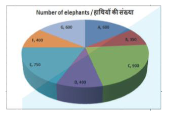 The pie chart shows the number of elephants in all the elephant wild life sanctuaries in the country. Study the diagram and answer the following questions.      If the average area occupied by each elephant in these sanctuaries is 50 sq km, then what is the total area (in 1000 sq km) of these sanctuaries? 
(a)200 
(b)150 
(c)100 
(d)300