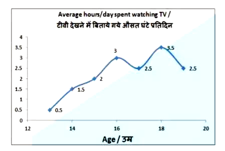 The line graph shows the average hours per day spent by teenagers watching TV. Study the diagram and answer the following questions.      The number of hours per day spent in watching TV is  more by 17 year olds as compared to 15 year olds.