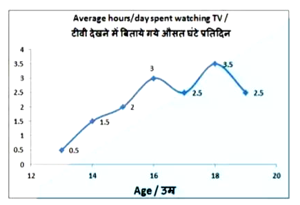 The line graph shows the average hours per day spent by teenagers watching TV. Study the diagram and answer the following questions.      How many hours does a 16 year old spend watching TV in a week?